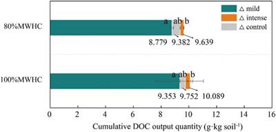 The Effects of Freeze–Thaw Cycles on Methane Emissions From Peat Soils of a High-Altitude Peatland